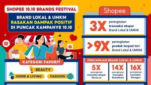 Kolaborasi dalam Shopee 10.10, Penjualan Brand Lokal dan juga UMKM Meningkat